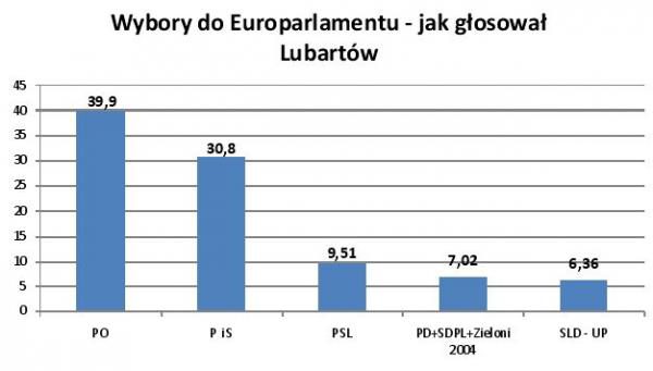 Miniaturka artykułu Wybory do Europarlamentu – jak głosował Lubartów